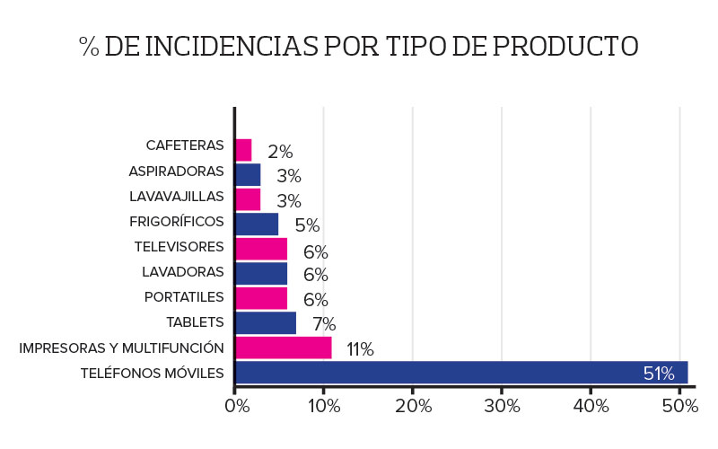 obsolescencia-prematura-incidencia-producto